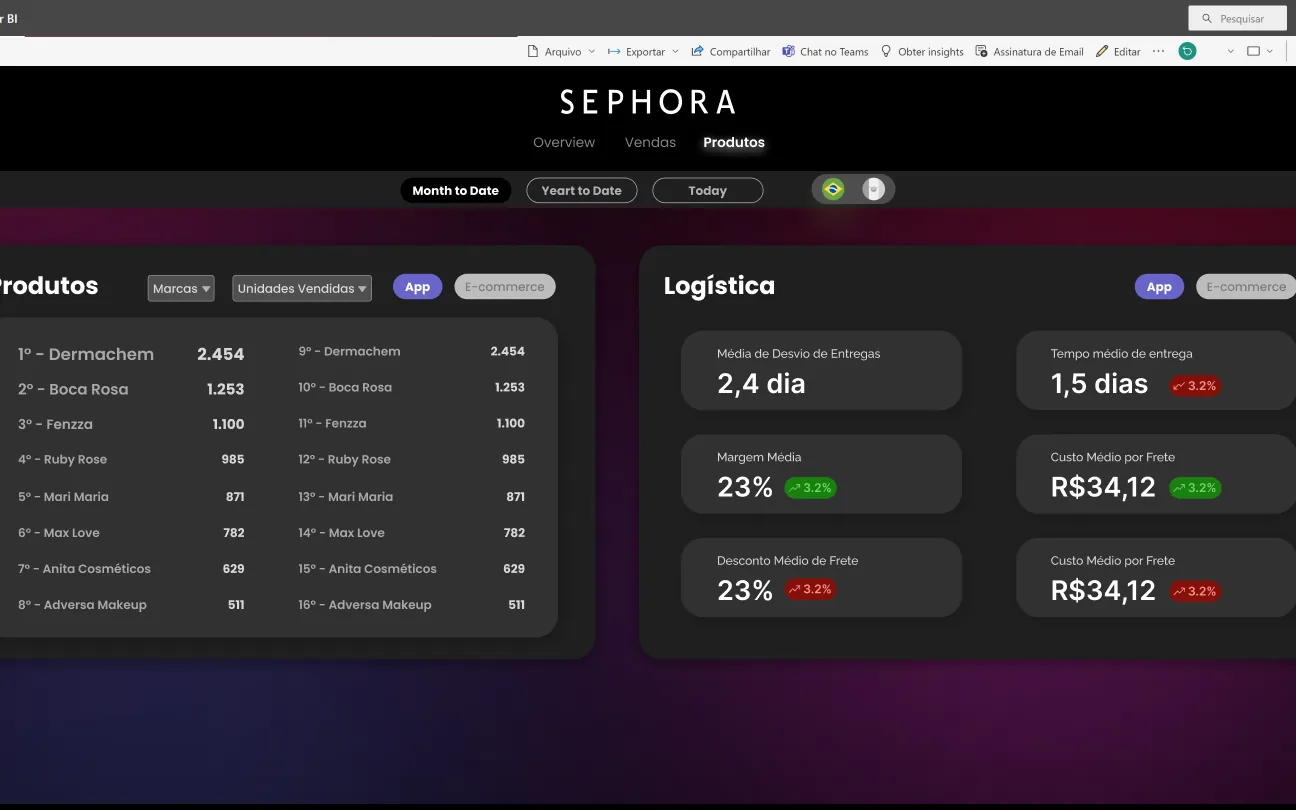 Dashboard de Vendas Digitais Sephora — Produtos e logística