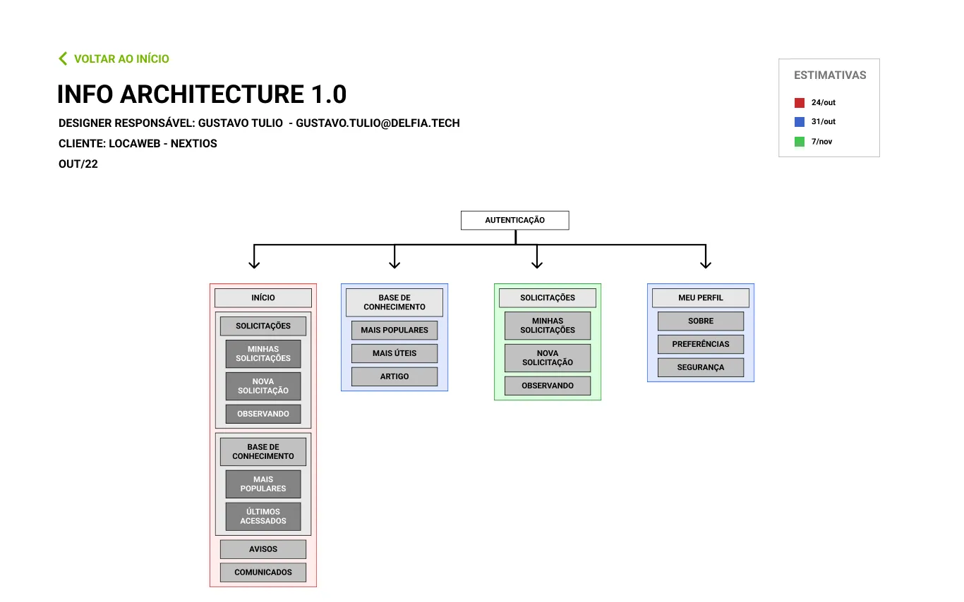 Portal de Serviços Nextios — Arquitetura da informação