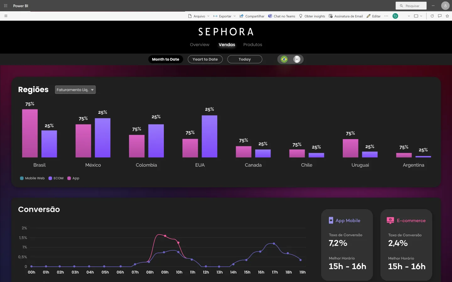 Dashboard de Vendas Digitais Sephora — capa do case de UX/UI